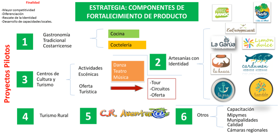 Esquema Desarrollo Turístico