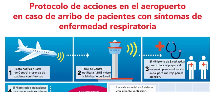 Protocolo Aeropuerto Carta